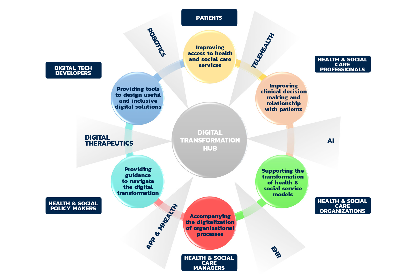 Digital Transformation Hub